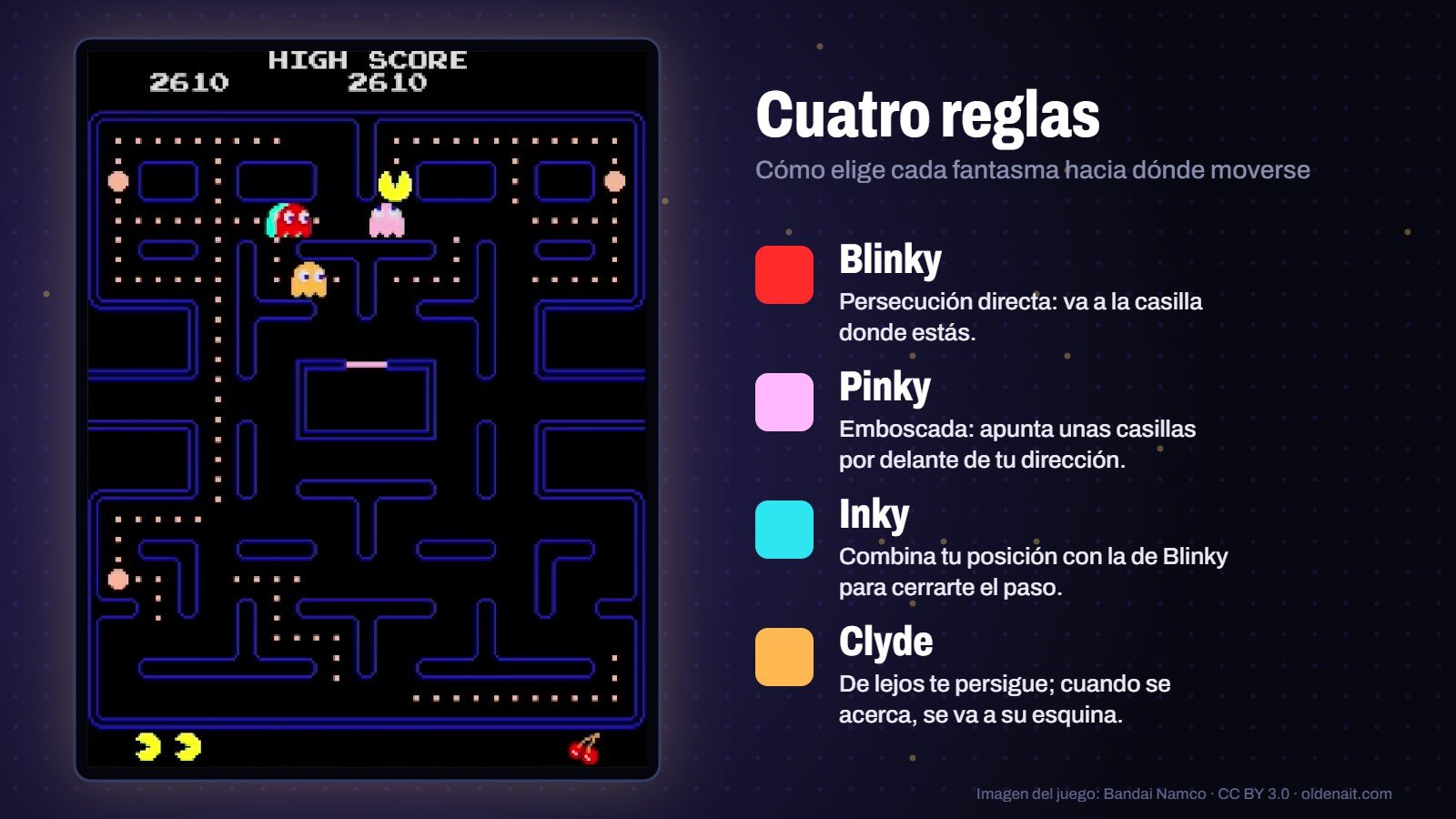 Pantalla del Pac-Man original junto a la descripción del comportamiento de Blinky, Pinky, Inky y Clyde
